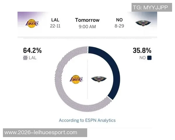 湖人鹈鹕对决胜率分析ESPN预测湖人胜率高达638